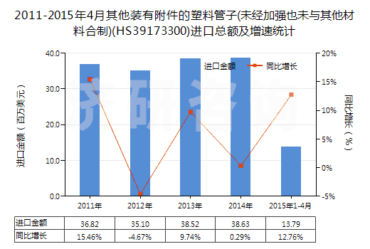 2011-2015年4月其他裝有附件的塑料管子(未經(jīng)加強也未與其他材料合制)(HS39173300)進(jìn)口總額及增速統(tǒng)計